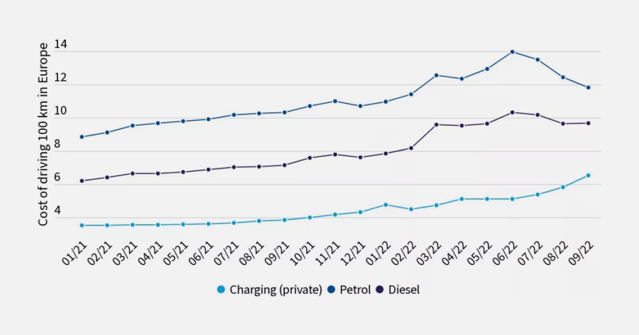 Cost of driving 100 km in Europe